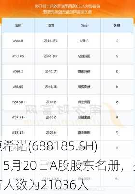 康希诺(688185.SH)：5月20日A股股东名册，持有人数为21036人