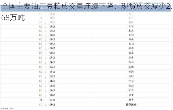 全国主要油厂豆粕成交量连续下降：现货成交减少2.68万吨