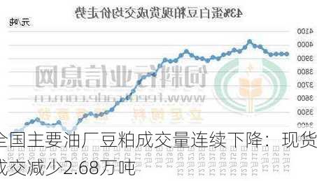 全国主要油厂豆粕成交量连续下降：现货成交减少2.68万吨