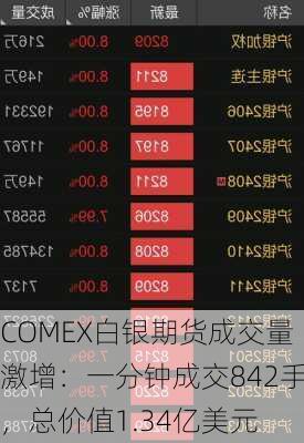 COMEX白银期货成交量激增：一分钟成交842手，总价值1.34亿美元