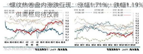 螺纹热卷盘内涨跌互现：涨幅1.71%，跌幅1.19%，供需格局待改善