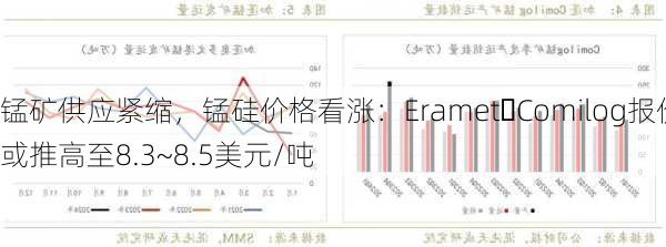 锰矿供应紧缩，锰硅价格看涨：Eramet・Comilog报价或推高至8.3~8.5美元/吨