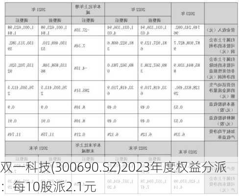 双一科技(300690.SZ)2023年度权益分派：每10股派2.1元