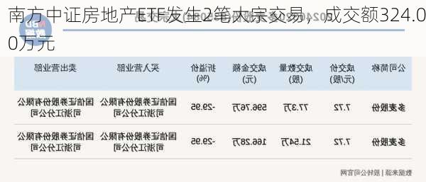 南方中证房地产ETF发生2笔大宗交易，成交额324.00万元