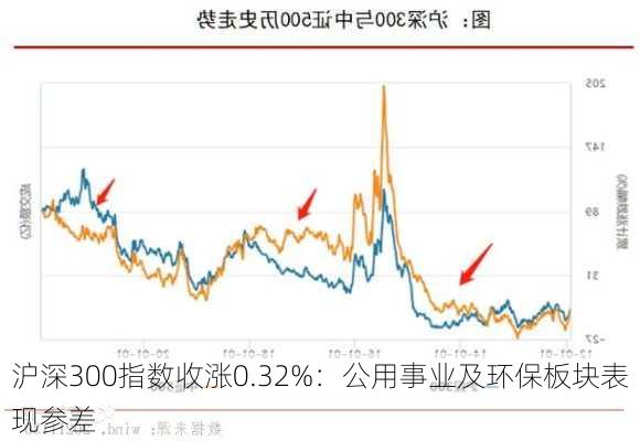 沪深300指数收涨0.32%：公用事业及环保板块表现参差