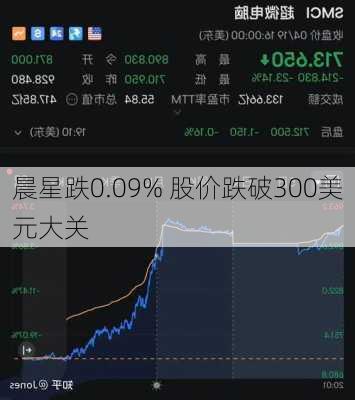 晨星跌0.09% 股价跌破300美元大关