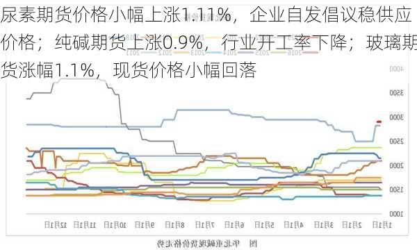 尿素期货价格小幅上涨1.11%，企业自发倡议稳供应价格；纯碱期货上涨0.9%，行业开工率下降；玻璃期货涨幅1.1%，现货价格小幅回落