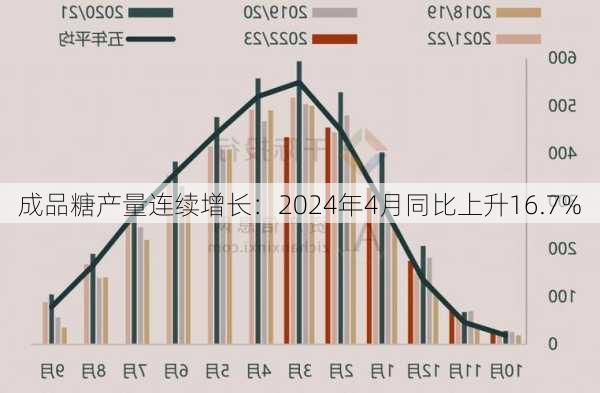 成品糖产量连续增长：2024年4月同比上升16.7%