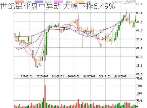 世纪铝业盘中异动 大幅下挫6.49%