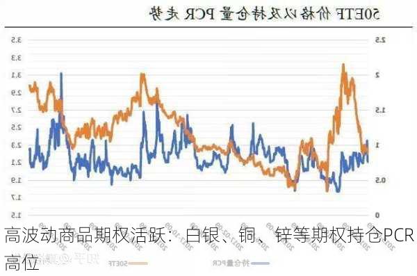 高波动商品期权活跃：白银、铜、锌等期权持仓PCR高位