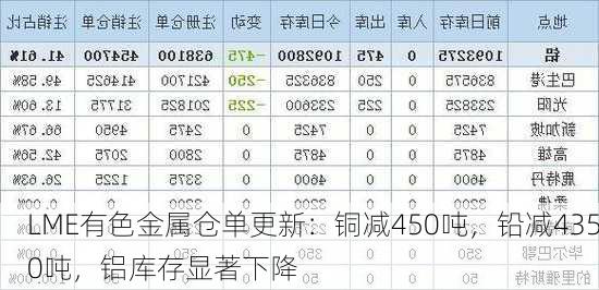 LME有色金属仓单更新：铜减450吨，铅减4350吨，铝库存显著下降