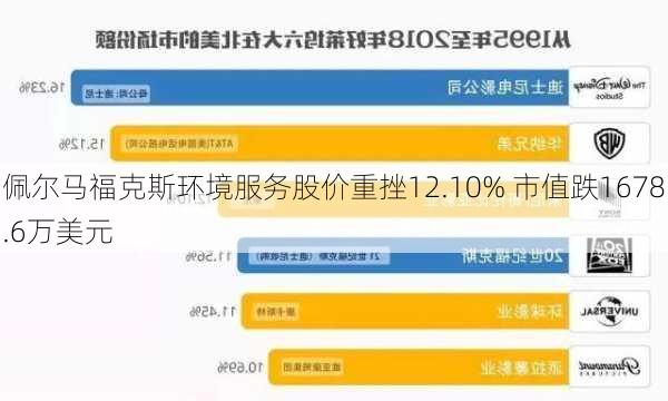 佩尔马福克斯环境服务股价重挫12.10% 市值跌1678.6万美元