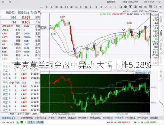 麦克莫兰铜金盘中异动 大幅下挫5.28%