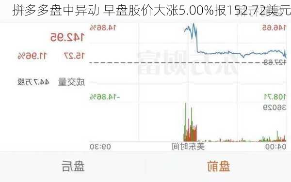 拼多多盘中异动 早盘股价大涨5.00%报152.72美元