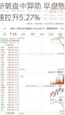 新氧盘中异动 早盘急速拉升5.27%