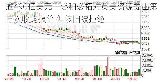 逾490亿美元！必和必拓对英美资源提出第三次收购报价 但依旧被拒绝