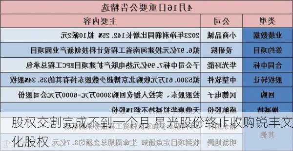 股权交割完成不到一个月 星光股份终止收购锐丰文化股权