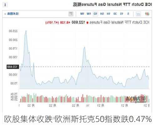 欧股集体收跌 欧洲斯托克50指数跌0.47%