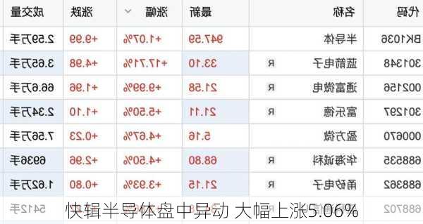 快辑半导体盘中异动 大幅上涨5.06%