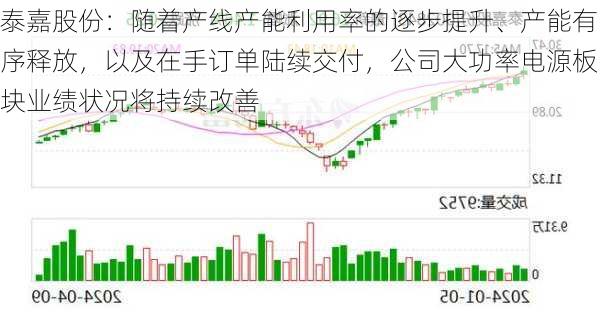 泰嘉股份：随着产线产能利用率的逐步提升、产能有序释放，以及在手订单陆续交付，公司大功率电源板块业绩状况将持续改善