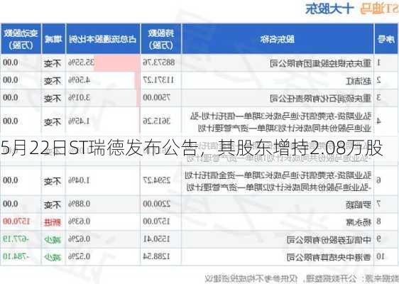 5月22日ST瑞德发布公告，其股东增持2.08万股