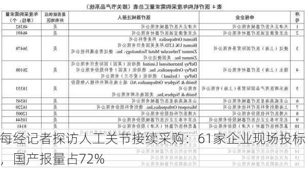 每经记者探访人工关节接续采购：61家企业现场投标，国产报量占72%