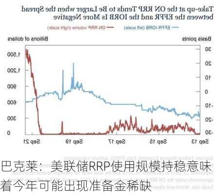 巴克莱：美联储RRP使用规模持稳意味着今年可能出现准备金稀缺