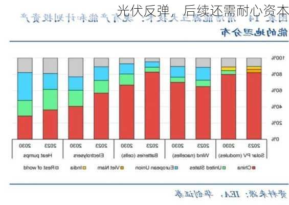 光伏反弹，后续还需耐心资本