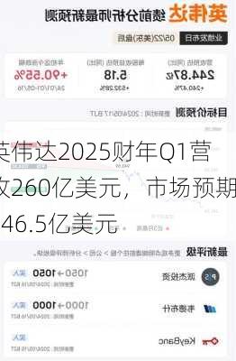 英伟达2025财年Q1营收260亿美元，市场预期246.5亿美元