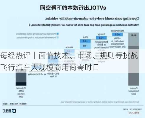 每经热评｜面临技术、市场、规则等挑战 飞行汽车大规模商用尚需时日