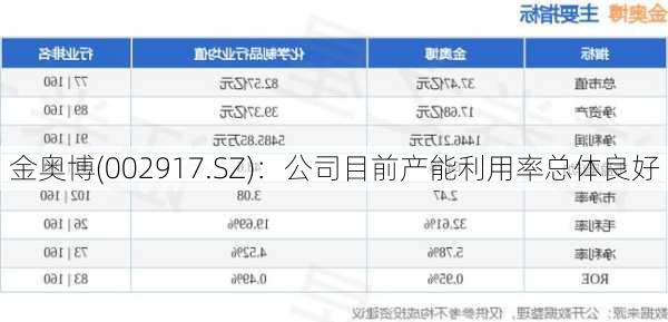 金奥博(002917.SZ)：公司目前产能利用率总体良好