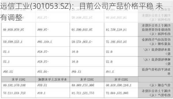 远信工业(301053.SZ)：目前公司产品价格平稳 未有调整