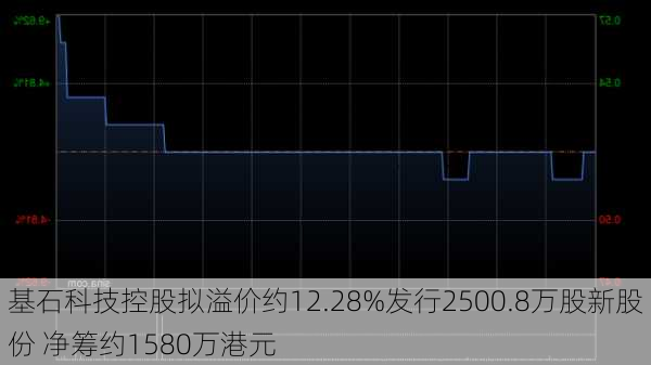 基石科技控股拟溢价约12.28%发行2500.8万股新股份 净筹约1580万港元