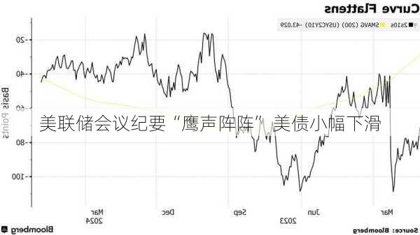 美联储会议纪要“鹰声阵阵” 美债小幅下滑
