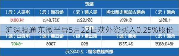 沪深股通|东微半导5月22日获外资买入0.25%股份