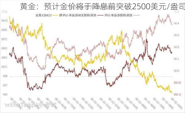 黄金：预计金价将于降息前突破2500美元/盎司