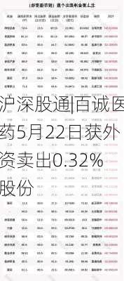 沪深股通|百诚医药5月22日获外资卖出0.32%股份