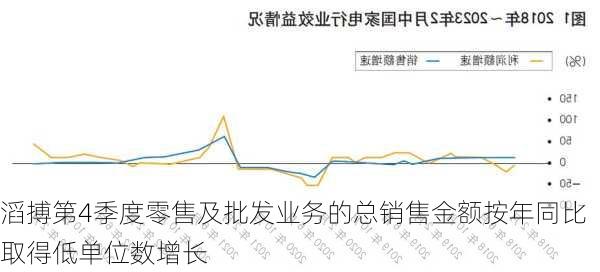 滔搏第4季度零售及批发业务的总销售金额按年同比取得低单位数增长