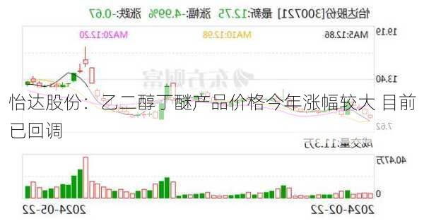 怡达股份：乙二醇丁醚产品价格今年涨幅较大 目前已回调