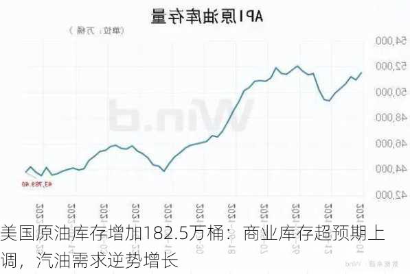 美国原油库存增加182.5万桶：商业库存超预期上调，汽油需求逆势增长