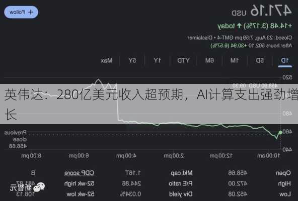 英伟达：280亿美元收入超预期，AI计算支出强劲增长