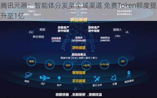 腾讯元器：智能体分发至全域渠道 免费Token额度提升至1亿