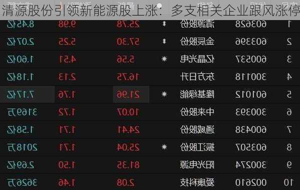 清源股份引领新能源股上涨：多支相关企业跟风涨停