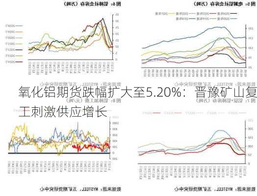 氧化铝期货跌幅扩大至5.20%：晋豫矿山复工刺激供应增长