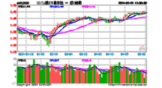 5月22日MSCIA股ETF易方达（512090）份额减少200.00万份，最新份额3.12亿份，最新规模4.51亿元