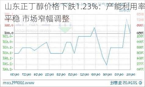 山东正丁醇价格下跌1.23%：产能利用率平稳 市场窄幅调整