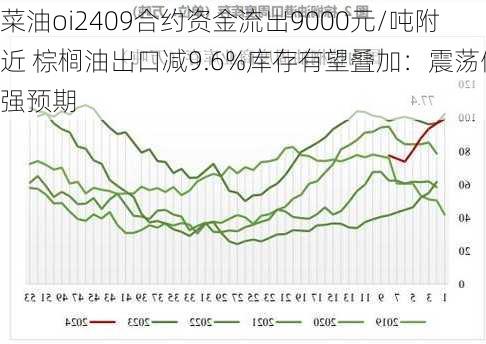 菜油oi2409合约资金流出9000元/吨附近 棕榈油出口减9.6%库存有望叠加：震荡偏强预期