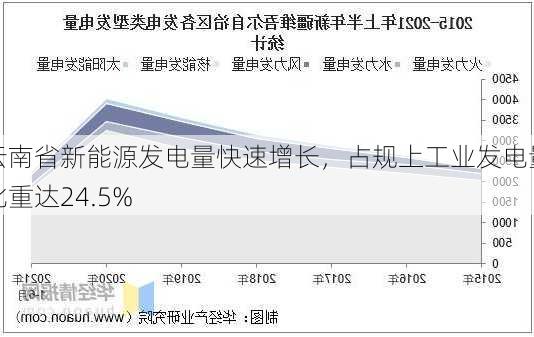 云南省新能源发电量快速增长，占规上工业发电量比重达24.5%