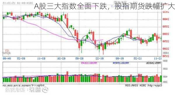 A股三大指数全面下跌，股指期货跌幅扩大