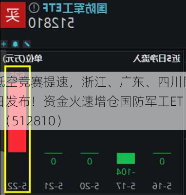 低空竞赛提速，浙江、广东、四川同日发布！资金火速增仓国防军工ETF（512810）